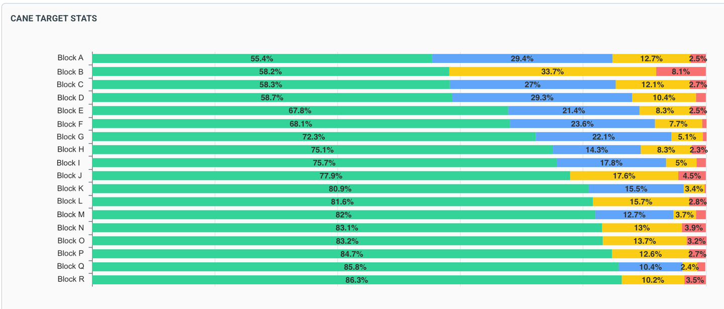 Statistiche sull'obiettivo di capi a frutto in Osiris: una barra orizzontale in pila per appezzamento, divisa in segmenti verdi, blu, gialli e rossi, ciascuno con una percentuale, e gli appezzamenti ordinati per quota di verde, dalla più bassa alla più alta