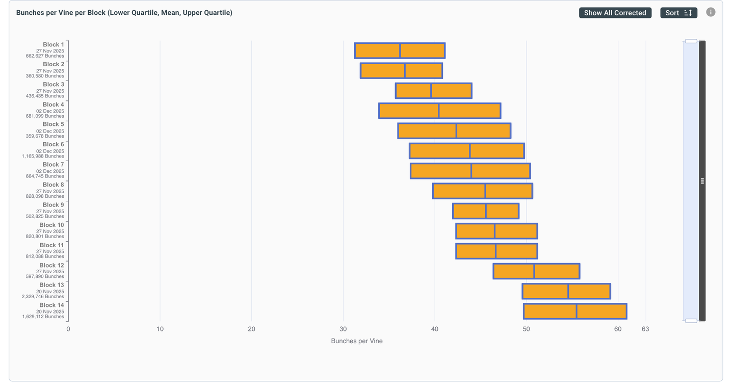 An Osiris yield summary chart: bunches per vine for every block in a vineyard, each block drawn as a box from its lower quartile to its upper quartile around the mean